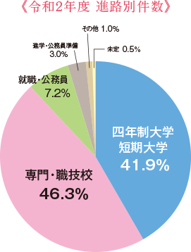 進路指導 進路 光明学園 相模原高等学校